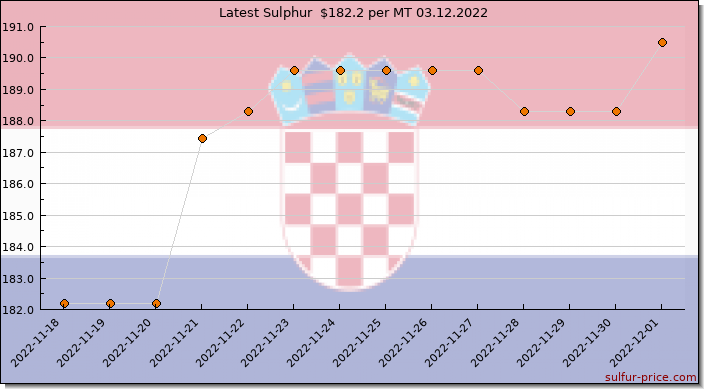 Price on sulfur in Croatia (Hrvatska) today 03.12.2022